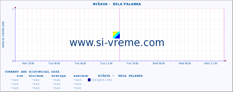  ::  NIŠAVA -  BELA PALANKA :: height |  |  :: last two days / 5 minutes.