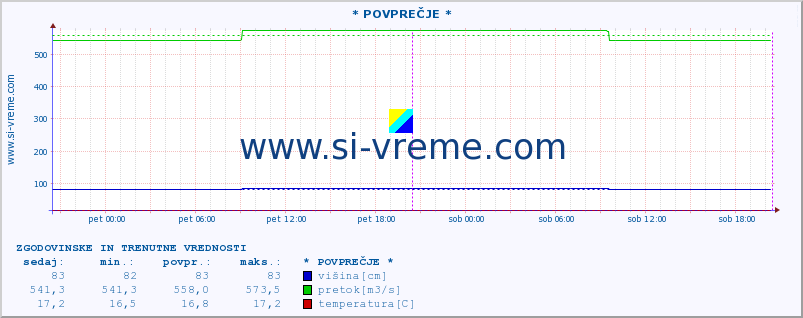 POVPREČJE :: * POVPREČJE * :: višina | pretok | temperatura :: zadnja dva dni / 5 minut.