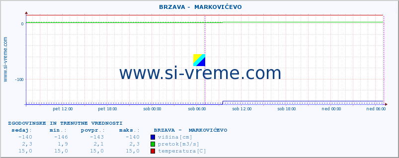 POVPREČJE ::  BRZAVA -  MARKOVIĆEVO :: višina | pretok | temperatura :: zadnja dva dni / 5 minut.