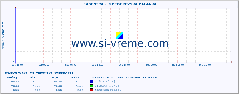 POVPREČJE ::  JASENICA -  SMEDEREVSKA PALANKA :: višina | pretok | temperatura :: zadnja dva dni / 5 minut.