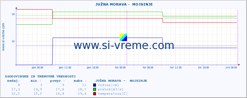 POVPREČJE ::  JUŽNA MORAVA -  MOJSINJE :: višina | pretok | temperatura :: zadnja dva dni / 5 minut.