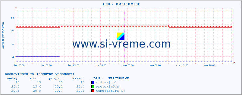 POVPREČJE ::  LIM -  PRIJEPOLJE :: višina | pretok | temperatura :: zadnja dva dni / 5 minut.