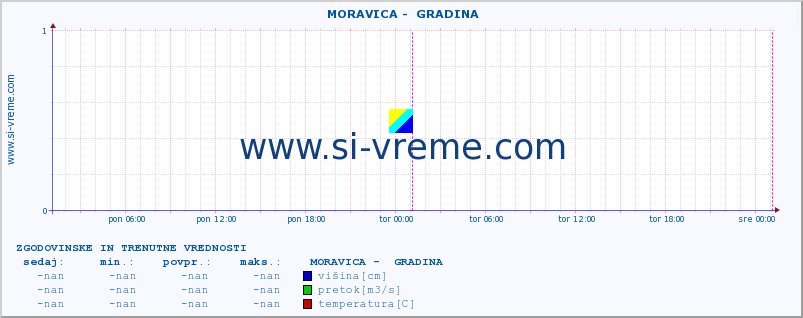 POVPREČJE ::  MORAVICA -  GRADINA :: višina | pretok | temperatura :: zadnja dva dni / 5 minut.