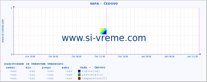 POVPREČJE ::  VAPA -  ČEDOVO :: višina | pretok | temperatura :: zadnja dva dni / 5 minut.