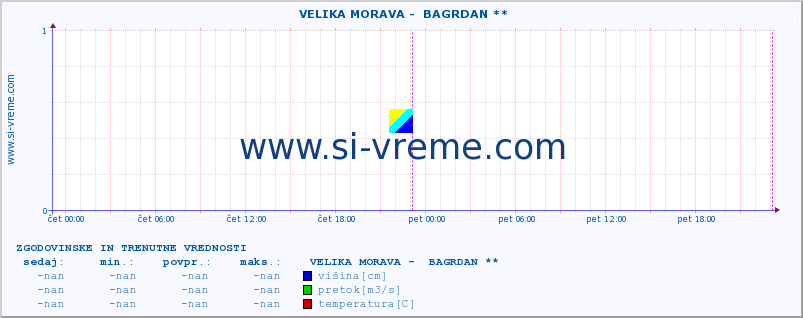 POVPREČJE ::  VELIKA MORAVA -  BAGRDAN ** :: višina | pretok | temperatura :: zadnja dva dni / 5 minut.