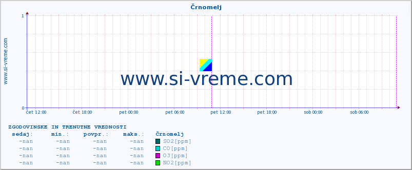 POVPREČJE :: Črnomelj :: SO2 | CO | O3 | NO2 :: zadnja dva dni / 5 minut.