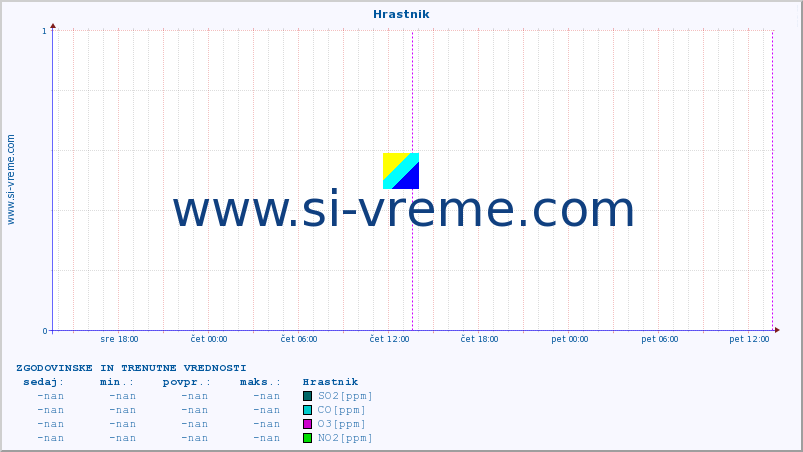POVPREČJE :: Hrastnik :: SO2 | CO | O3 | NO2 :: zadnja dva dni / 5 minut.