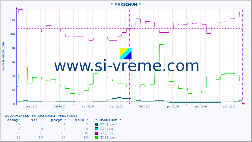 POVPREČJE :: * MAKSIMUM * :: SO2 | CO | O3 | NO2 :: zadnja dva dni / 5 minut.