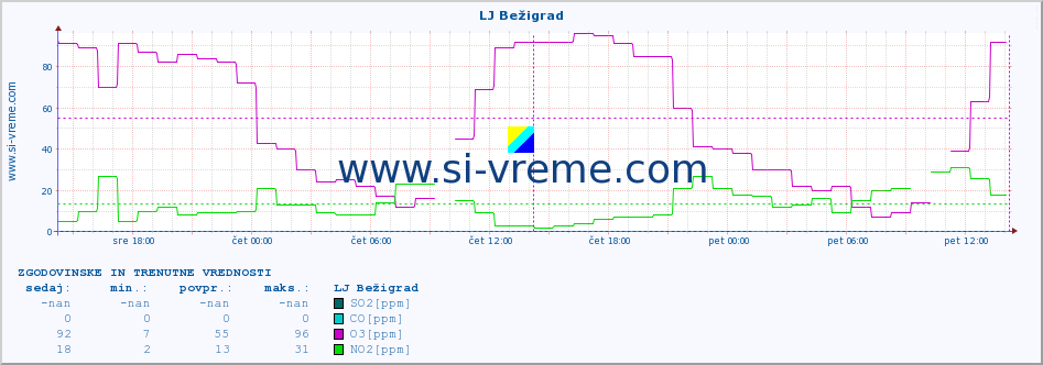 POVPREČJE :: LJ Bežigrad :: SO2 | CO | O3 | NO2 :: zadnja dva dni / 5 minut.