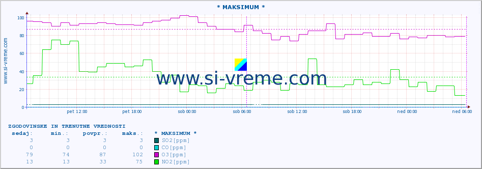 POVPREČJE :: * MAKSIMUM * :: SO2 | CO | O3 | NO2 :: zadnja dva dni / 5 minut.