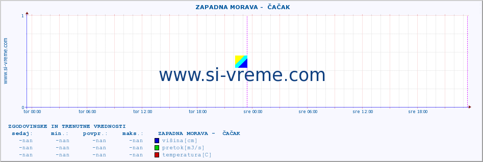 POVPREČJE ::  ZAPADNA MORAVA -  ČAČAK :: višina | pretok | temperatura :: zadnja dva dni / 5 minut.