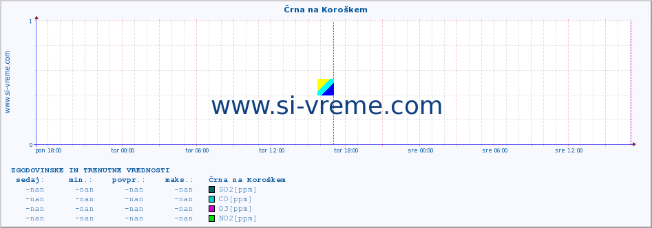 POVPREČJE :: Črna na Koroškem :: SO2 | CO | O3 | NO2 :: zadnja dva dni / 5 minut.