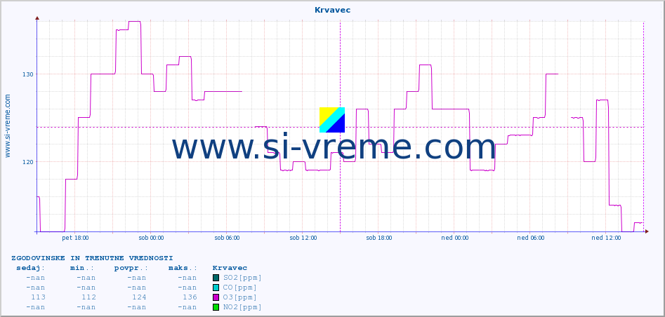 POVPREČJE :: Krvavec :: SO2 | CO | O3 | NO2 :: zadnja dva dni / 5 minut.