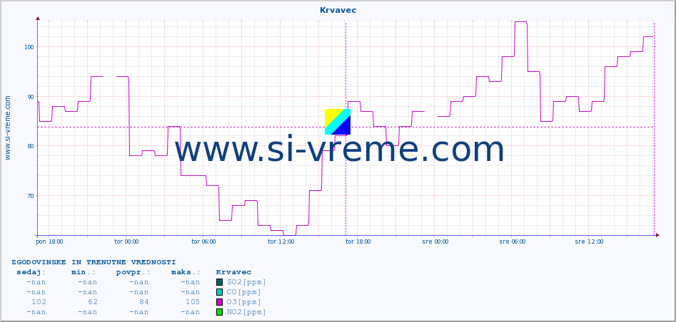 POVPREČJE :: Krvavec :: SO2 | CO | O3 | NO2 :: zadnja dva dni / 5 minut.