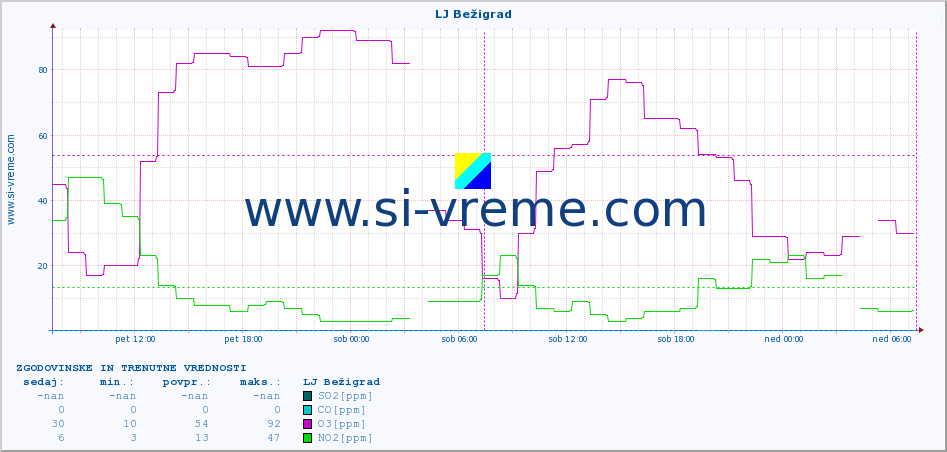 POVPREČJE :: LJ Bežigrad :: SO2 | CO | O3 | NO2 :: zadnja dva dni / 5 minut.