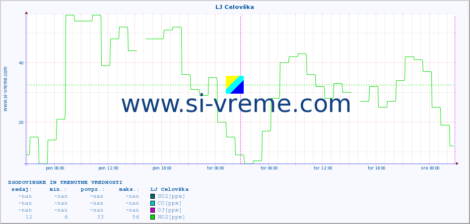 POVPREČJE :: LJ Celovška :: SO2 | CO | O3 | NO2 :: zadnja dva dni / 5 minut.