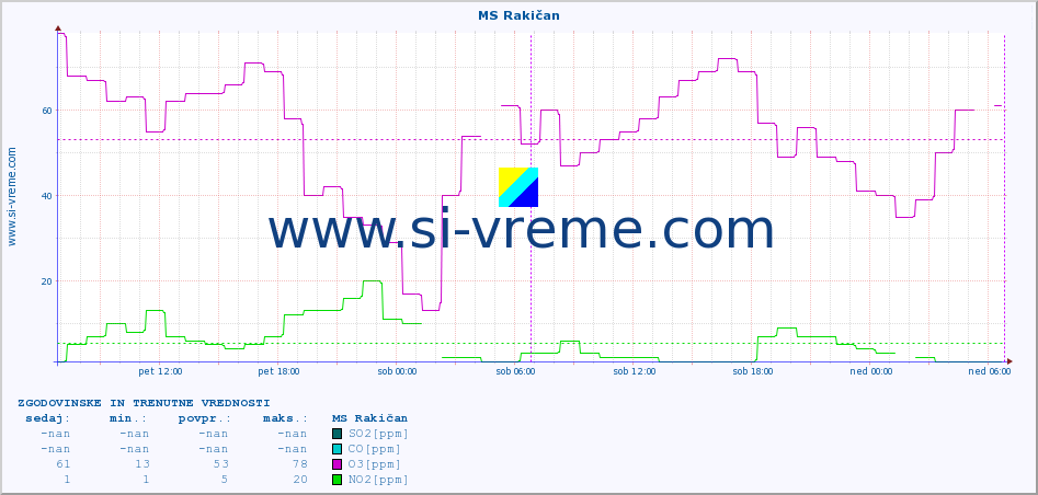 POVPREČJE :: MS Rakičan :: SO2 | CO | O3 | NO2 :: zadnja dva dni / 5 minut.