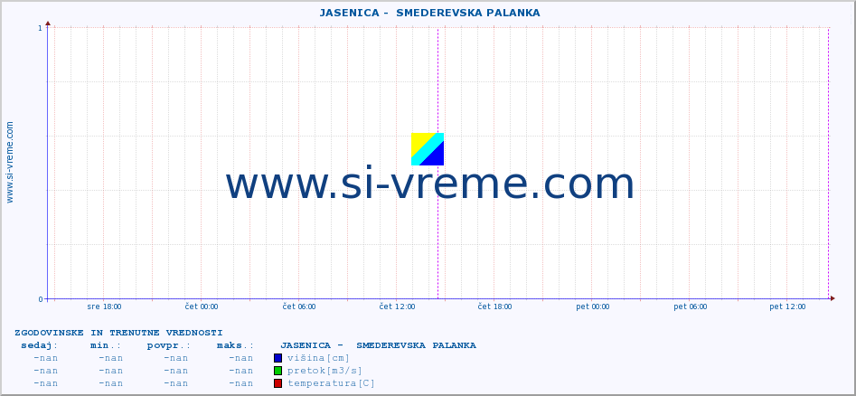 POVPREČJE ::  JASENICA -  SMEDEREVSKA PALANKA :: višina | pretok | temperatura :: zadnja dva dni / 5 minut.