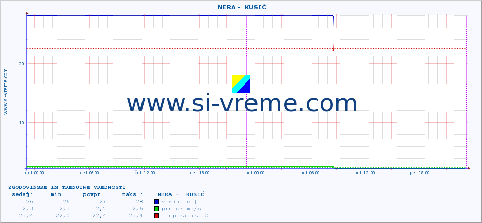 POVPREČJE ::  NERA -  KUSIĆ :: višina | pretok | temperatura :: zadnja dva dni / 5 minut.