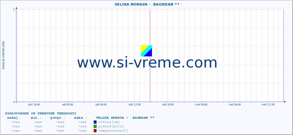 POVPREČJE ::  VELIKA MORAVA -  BAGRDAN ** :: višina | pretok | temperatura :: zadnja dva dni / 5 minut.