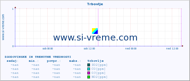 POVPREČJE :: Trbovlje :: SO2 | CO | O3 | NO2 :: zadnja dva dni / 5 minut.