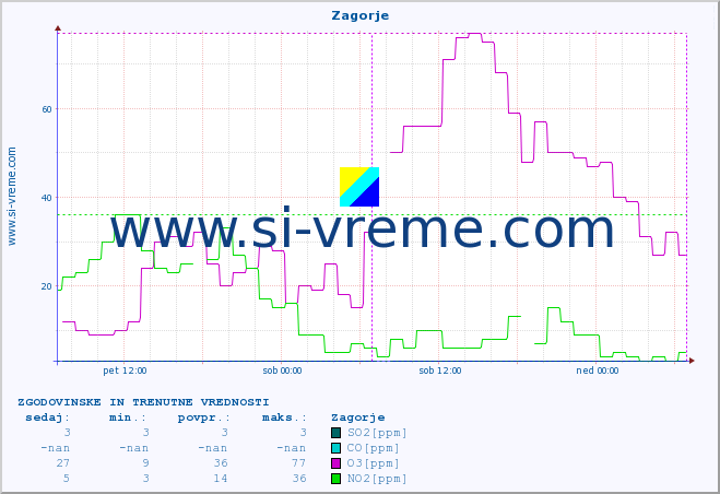 POVPREČJE :: Zagorje :: SO2 | CO | O3 | NO2 :: zadnja dva dni / 5 minut.