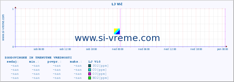 POVPREČJE :: LJ Vič :: SO2 | CO | O3 | NO2 :: zadnja dva dni / 5 minut.