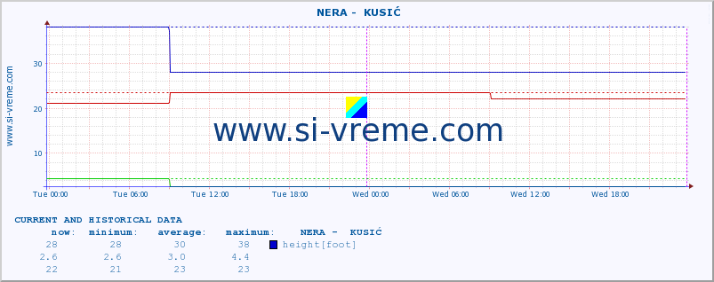  ::  NERA -  KUSIĆ :: height |  |  :: last two days / 5 minutes.