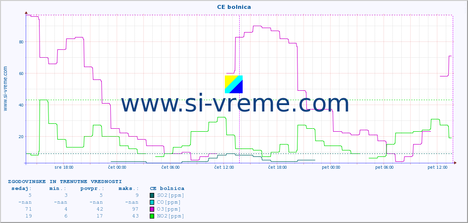 POVPREČJE :: CE bolnica :: SO2 | CO | O3 | NO2 :: zadnja dva dni / 5 minut.