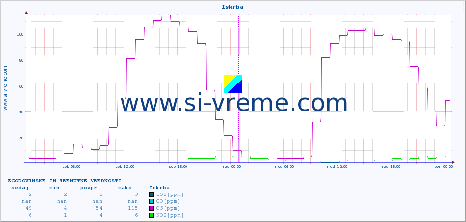 POVPREČJE :: Iskrba :: SO2 | CO | O3 | NO2 :: zadnja dva dni / 5 minut.
