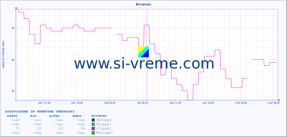 POVPREČJE :: Krvavec :: SO2 | CO | O3 | NO2 :: zadnja dva dni / 5 minut.