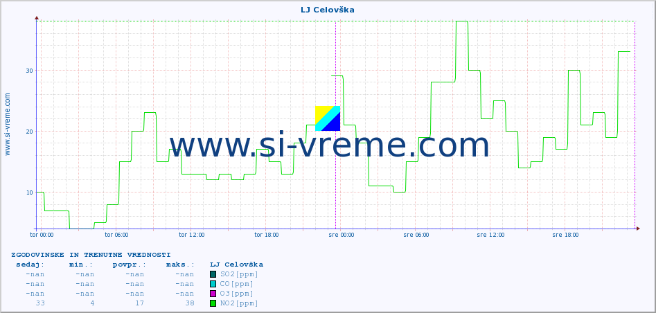 POVPREČJE :: LJ Celovška :: SO2 | CO | O3 | NO2 :: zadnja dva dni / 5 minut.