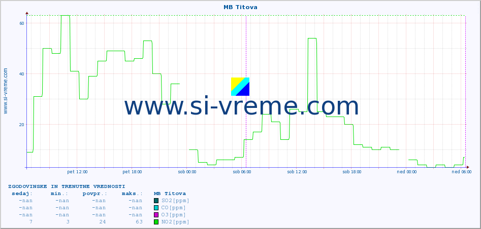 POVPREČJE :: MB Titova :: SO2 | CO | O3 | NO2 :: zadnja dva dni / 5 minut.
