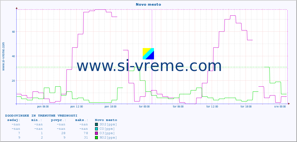 POVPREČJE :: Novo mesto :: SO2 | CO | O3 | NO2 :: zadnja dva dni / 5 minut.