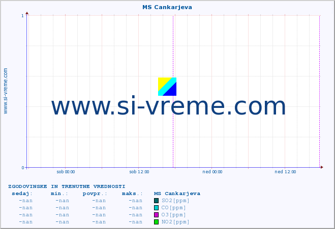 POVPREČJE :: MS Cankarjeva :: SO2 | CO | O3 | NO2 :: zadnja dva dni / 5 minut.