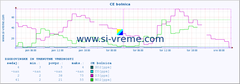 POVPREČJE :: CE bolnica :: SO2 | CO | O3 | NO2 :: zadnja dva dni / 5 minut.