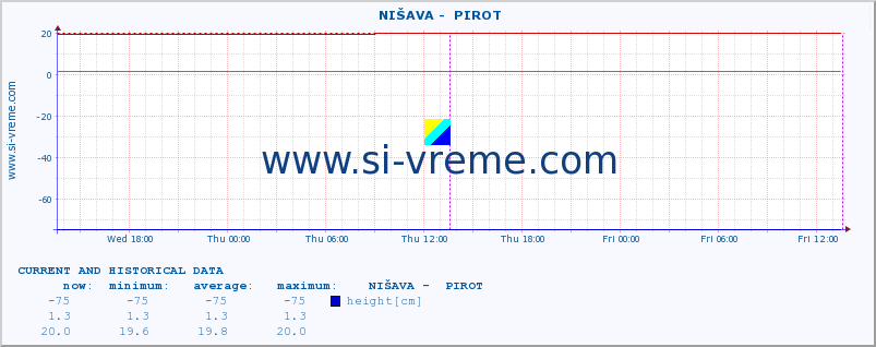  ::  NIŠAVA -  PIROT :: height |  |  :: last two days / 5 minutes.