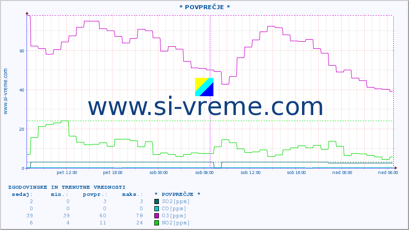 POVPREČJE :: * POVPREČJE * :: SO2 | CO | O3 | NO2 :: zadnja dva dni / 5 minut.