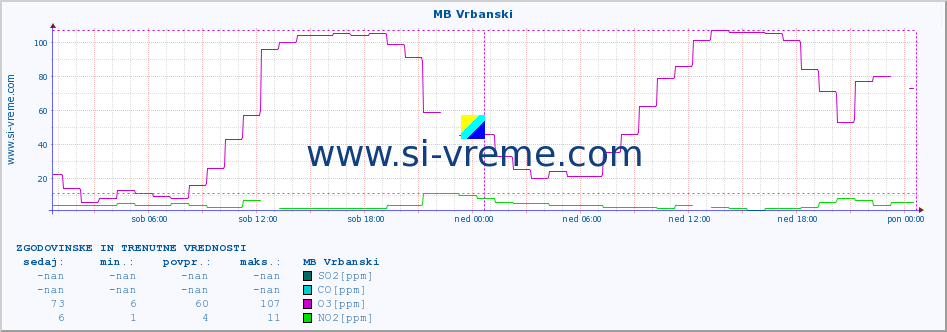 POVPREČJE :: MB Vrbanski :: SO2 | CO | O3 | NO2 :: zadnja dva dni / 5 minut.