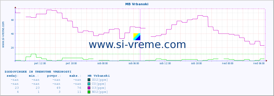 POVPREČJE :: MB Vrbanski :: SO2 | CO | O3 | NO2 :: zadnja dva dni / 5 minut.