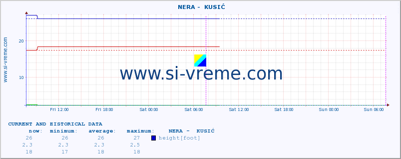  ::  NERA -  KUSIĆ :: height |  |  :: last two days / 5 minutes.