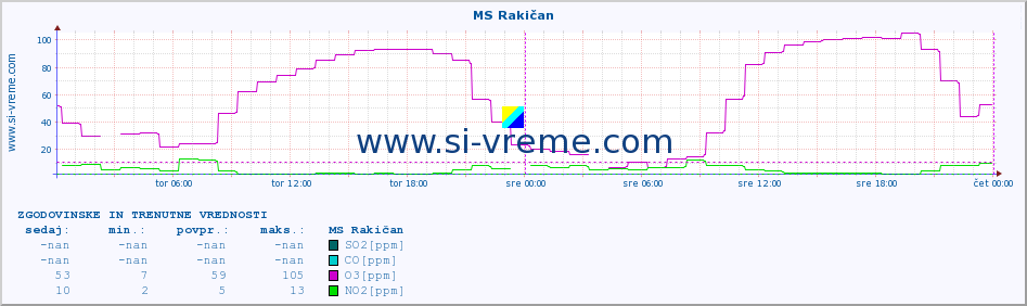 POVPREČJE :: MS Rakičan :: SO2 | CO | O3 | NO2 :: zadnja dva dni / 5 minut.