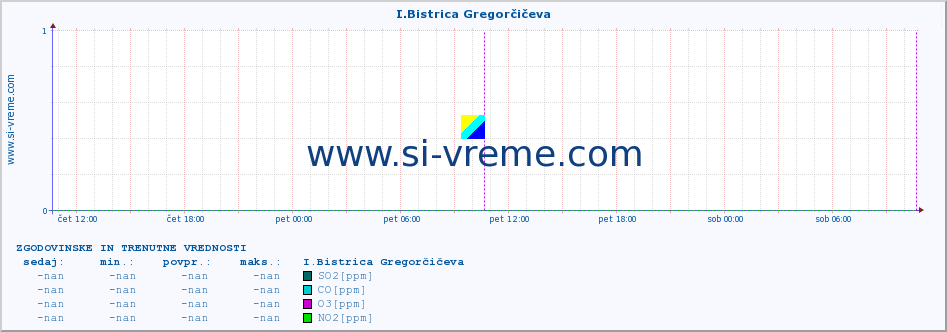 POVPREČJE :: I.Bistrica Gregorčičeva :: SO2 | CO | O3 | NO2 :: zadnja dva dni / 5 minut.