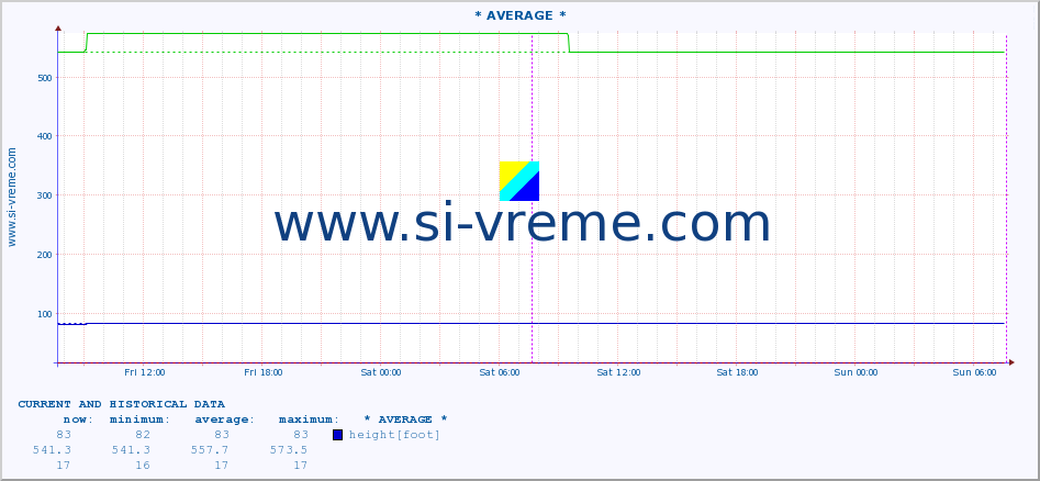  :: * AVERAGE * :: height |  |  :: last two days / 5 minutes.