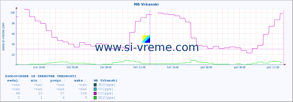 POVPREČJE :: MB Vrbanski :: SO2 | CO | O3 | NO2 :: zadnja dva dni / 5 minut.