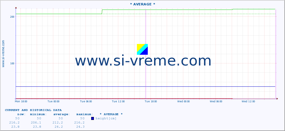  :: * AVERAGE * :: height |  |  :: last two days / 5 minutes.