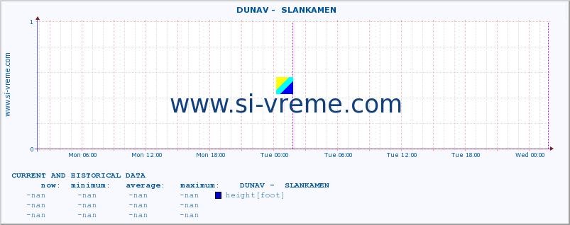  ::  DUNAV -  SLANKAMEN :: height |  |  :: last two days / 5 minutes.