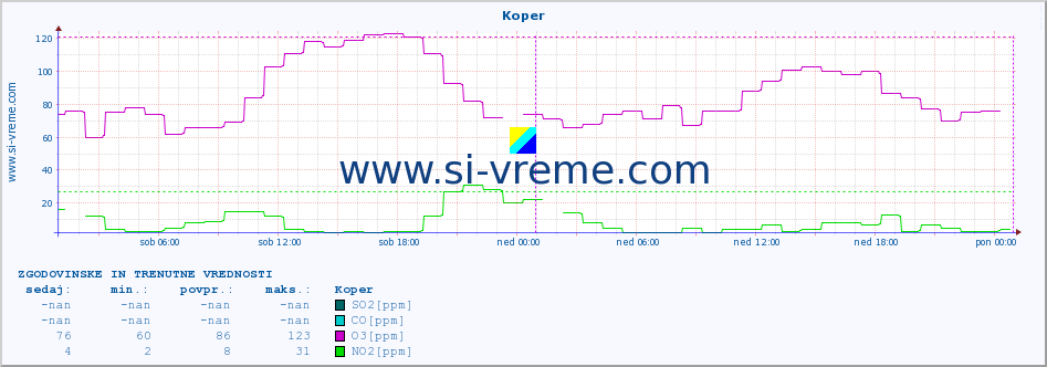 POVPREČJE :: Koper :: SO2 | CO | O3 | NO2 :: zadnja dva dni / 5 minut.