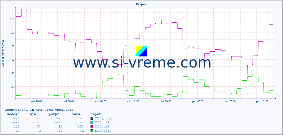 POVPREČJE :: Koper :: SO2 | CO | O3 | NO2 :: zadnja dva dni / 5 minut.