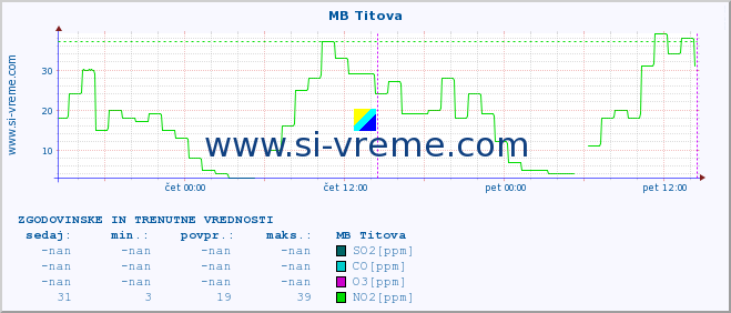 POVPREČJE :: MB Titova :: SO2 | CO | O3 | NO2 :: zadnja dva dni / 5 minut.